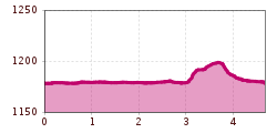 Elevation profile