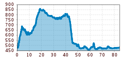 Elevation profile