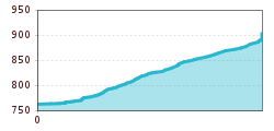 Elevation profile