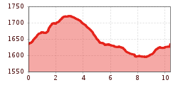 Elevation profile