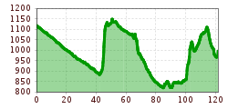 Elevation profile