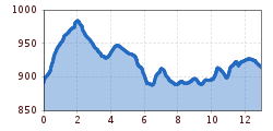 Elevation profile