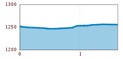 Elevation profile