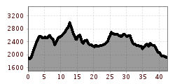 Elevation profile