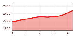 Elevation profile