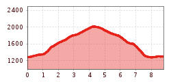 Elevation profile