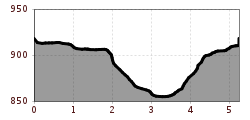 Elevation profile