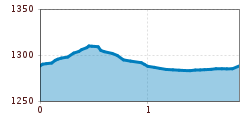 Elevation profile