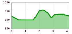 Elevation profile