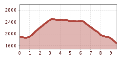 Elevation profile