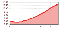 Elevation profile