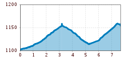 Elevation profile