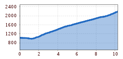 Elevation profile