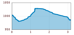 Elevation profile