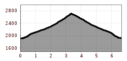 Elevation profile