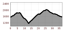 Elevation profile