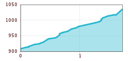 Elevation profile