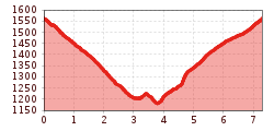 Elevation profile