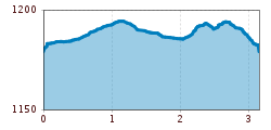 Elevation profile