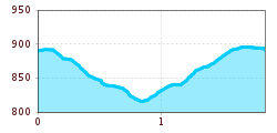 Elevation profile