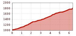 Elevation profile