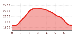 Elevation profile