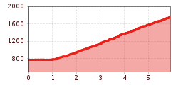 Elevation profile