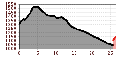 Elevation profile