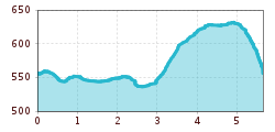 Elevation profile