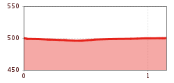 Elevation profile