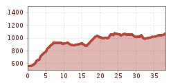 Elevation profile