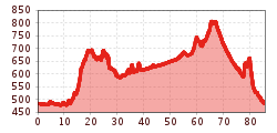 Elevation profile