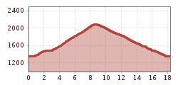 Elevation profile