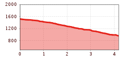 Elevation profile