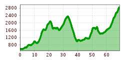 Elevation profile