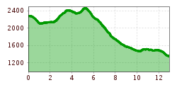 Elevation profile