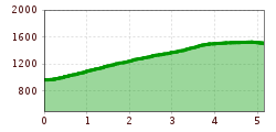 Elevation profile