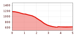 Elevation profile