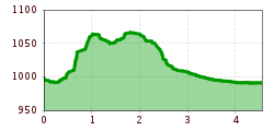 Elevation profile