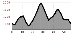 Elevation profile