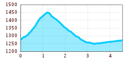 Elevation profile