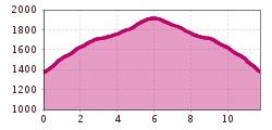 Elevation profile