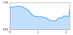 Elevation profile