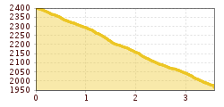 Elevation profile