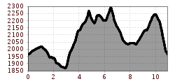 Elevation profile