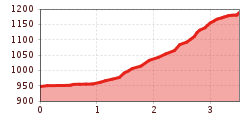 Elevation profile