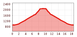 Elevation profile