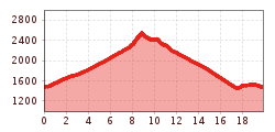 Elevation profile