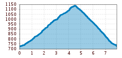 Elevation profile