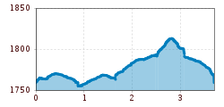 Elevation profile